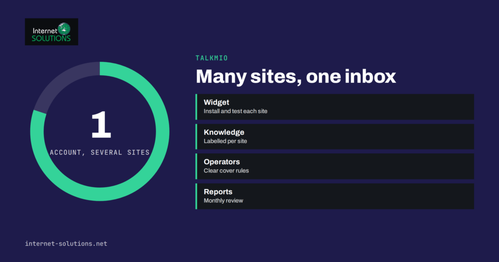 Live Chat for Several Websites: Multiple Sites in One Talkmio Account