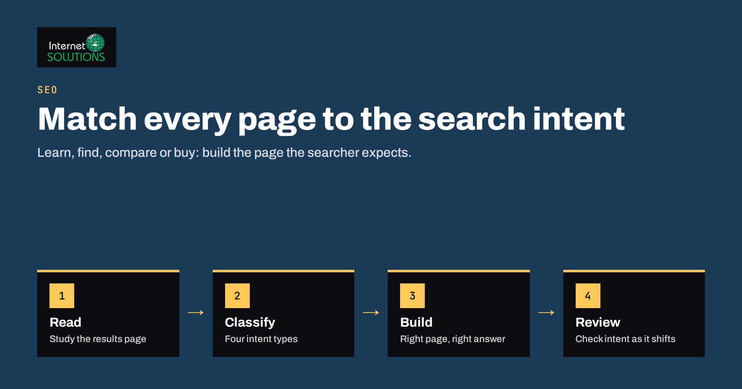 Search Intent in SEO: Matching Pages to What Searchers Want